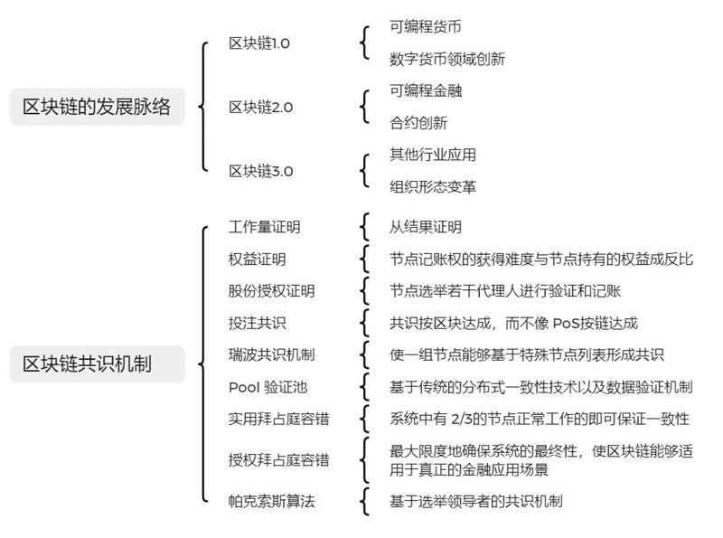 如何选择最适合的区块链培训课程