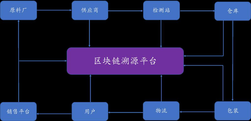 区块链培训为何成为科技新星