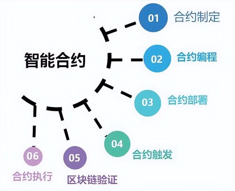 区块链技术开发助力未来产业革新